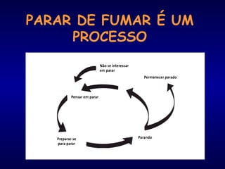 PARAR DE FUMAR É UM 
PROCESSO 
 