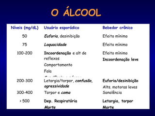 Níveis (mg/dL) Usuário esporádico Bebedor crônico 
50 Euforia, desinibição Efeito mínimo 
75 Loquacidade Efeito mínimo 
100-200 Incoordenação e alt de 
reflexos 
Comportamento 
Fala 
Sonolência e náusea 
Efeito mínimo 
Incoordenação leve 
200-300 Letargia/torpor, confusão, 
agressividade 
Euforia/desinibição 
Alts. motoras leves 
300-400 Torpor e coma Sonolência 
> 500 Dep. Respiratória 
Morte 
Letargia, torpor 
Morte 
O ÁLCOOL 
 