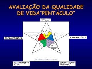 AVALIAÇÃO DA QUALIDADE 
DE VIDA”PENTÁCULO” 
NUTRIÇÃO 
CONTROLE ESTRESSE ATIVIDADE FÍSICA 
COMPORTAMENTO 
PREVENTIVO 
RELACIONAMENTO 
SOCIAL 
 