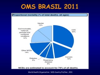 OMS BRASIL 2011 
World Health Organization: NCD Country Profiles , 2011 
 