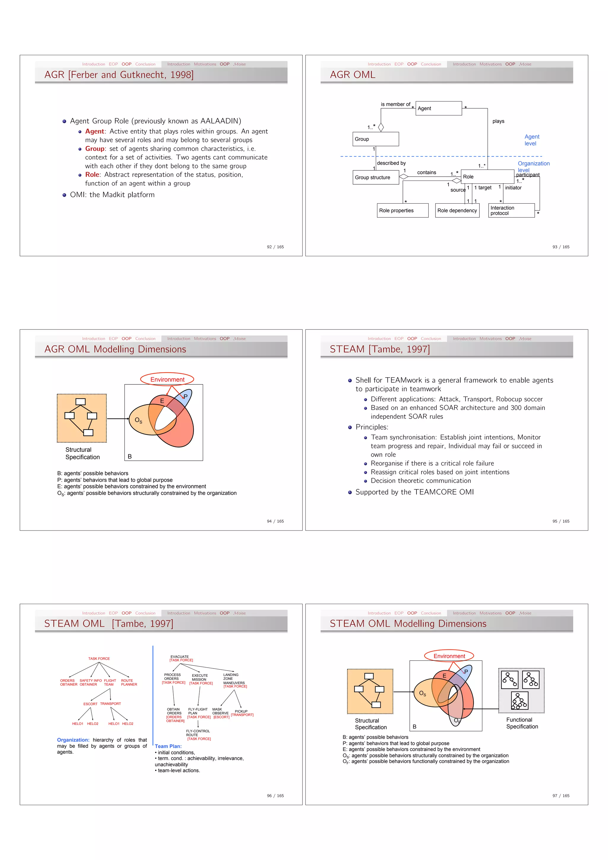 Introduction EOP OOP Conclusion         Introduction Motivations OOP Moise                                   Introduction EOP OOP Conclusion                 Introduction Motivations OOP Moise

AGR [Ferber and Gutknecht, 1998]                                                                             AGR OML

                                                                                                                                  is member of
                                                                                                                                                 *   Agent                      *
       Agent Group Role (previously known as AALAADIN)                                                                                                                                        plays
                                                                                                                          1..*
                Agent: Active entity that plays roles within groups. An agent
                                                                                                                    Group                                                                                     Agent
                may have several roles and may belong to several groups                                                                                                                                       level
                Group: set of agents sharing common characteristics, i.e.                                                   1
                context for a set of activities. Two agents cant communicate
                                                                                                                                 described by                                                               Organization
                with each other if they dont belong to the same group                                                       1
                                                                                                                                                                                       1..*
                                                                                                                                            1        contains                                               level
                Role: Abstract representation of the status, position,                                                                                                   1..*                            participant
                                                                                                                    Group structure                                             Role
                                                                                                                                                                                                         1..*
                function of an agent within a group                                                                                                                  1                           1 initiator
                                                                                                                                                                         source 1 1 target
       OMI: the Madkit platform
                                                                                                                                            *                                    1 1              *
                                                                                                                                                                                              Interaction
                                                                                                                                 Role properties                Role dependency
                                                                                                                                                                                              protocol             *



                                                                                                  92 / 165                                                                                                                 93 / 165




             Introduction EOP OOP Conclusion         Introduction Motivations OOP Moise                                   Introduction EOP OOP Conclusion                 Introduction Motivations OOP Moise

AGR OML Modelling Dimensions                                                                                 STEAM [Tambe, 1997]

                                              Environment                                                           Shell for TEAMwork is a general framework to enable agents
                                                                                                                    to participate in teamwork
                                                             P                                                              Di↵erent applications: Attack, Transport, Robocup soccer
                                                 E
                                                                                                                            Based on an enhanced SOAR architecture and 300 domain
                                         OS
                                                                                                                            independent SOAR rules
                                                                                                                    Principles:
                                                                                                                            Team synchronisation: Establish joint intentions, Monitor
                                                                                                                            team progress and repair, Individual may fail or succeed in
     Structural
     Specification                   B                                                                                      own role
                                                                                                                            Reorganise if there is a critical role failure
  B: agents’ possible behaviors                                                                                             Reassign critical roles based on joint intentions
  P: agents’ behaviors that lead to global purpose                                                                          Decision theoretic communication
  E: agents’ possible behaviors constrained by the environment
  OS: agents’ possible behaviors structurally constrained by the organization                                       Supported by the TEAMCORE OMI


                                                                                                  94 / 165                                                                                                                 95 / 165




             Introduction EOP OOP Conclusion         Introduction Motivations OOP Moise                                   Introduction EOP OOP Conclusion                 Introduction Motivations OOP Moise

STEAM OML [Tambe, 1997]                                                                                      STEAM OML Modelling Dimensions


                  TASK FORCE
                                                       EVACUATE                                                                                              Environment
                                                      [TASK FORCE]


                                                                                                                                                                                P
                                                    PROCESS
                                                    ORDERS
                                                                    EXECUTE      LANDING
                                                                                 ZONE
                                                                                                                                                                 E
   ORDERS   SAFETY INFO FLIGHT     ROUTE                            MISSION
                                                  [TASK FORCE]    [TASK FORCE]   MANEUVERS
   OBTAINER OBTAINER    TEAM       PLANNER
                                                                                 [TASK FORCE]

                                                                                                                                                     OS
                ESCORT TRANSPORT
                                                      OBTAIN    FLY-FLIGHT MASK
                                                                                      PICKUP
                                                      ORDERS    PLAN        OBSERVE [TRANSPORT]
                                                     [ORDERS   [TASK FORCE] [ESCORT]
                                                     OBTAINER]                                                      Structural                                            OF                          Functional
        HELO1    HELO2     HELO1 HELO2
                                                                                                                    Specification                B                                                    Specification
                                                                 FLY-CONTROL
                                                                 ROUTE
                                                                  [TASK FORCE]                                 B: agents’ possible behaviors
  Organization: hierarchy of roles that
                                                                                                               P: agents’ behaviors that lead to global purpose
  may be filled by agents or groups of         Team Plan:
                                                                                                               E: agents’ possible behaviors constrained by the environment
  agents.                                      •  initial conditions,
                                                                                                               OS: agents’ possible behaviors structurally constrained by the organization
                                               •  term. cond. : achievability, irrelevance,
                                                                                                               OF: agents’ possible behaviors functionally constrained by the organization
                                               unachievability
                                               •  team-level actions.



                                                                                                  96 / 165                                                                                                                 97 / 165
 