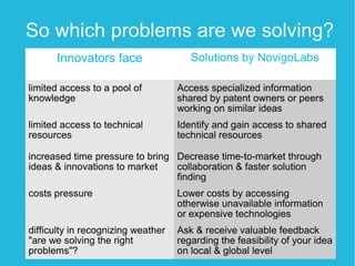 So which problems are we solving?
      Innovators face                  Solutions by NovigoLabs

limited access to a pool of         Access specialized information
knowledge                           shared by patent owners or peers
                                    working on similar ideas
limited access to technical         Identify and gain access to shared
resources                           technical resources

increased time pressure to bring Decrease time-to-market through
ideas & innovations to market    collaboration & faster solution
                                 finding
costs pressure                      Lower costs by accessing
                                    otherwise unavailable information
                                    or expensive technologies
difficulty in recognizing weather   Ask & receive valuable feedback
"are we solving the right           regarding the feasibility of your idea
problems"?                          on local & global level
 