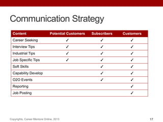 Communication Strategy
Content Potential Customers Subscribers Customers
Career Seeking ✓ ✓ ✓
Interview Tips ✓ ✓ ✓
Industrial Tips ✓ ✓ ✓
Job Specific Tips ✓ ✓ ✓
Soft Skills ✓ ✓
Capability Develop ✓ ✓
O2O Events ✓ ✓
Reporting ✓
Job Posting ✓
Copyrights, Career Mentore Online, 2013 17
 