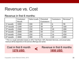 Revenue vs. Cost
Revenue in first 6 months:
Copyrights, Career Mentore Online, 2013 30
* This is a rough estimation bases on 50% Trial Pack+ 50% Standard Services, and actual sales
revenue will be depends on the service offerings and varies
Cost in first 6 month
1270 USD
Revenue in first 6 months
1850 USD<
 