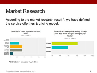 Market Research
According to the market research result *, we have defined
the service offerings & pricing model.
Copyrights, Career Mentore Online, 2013 6
* Online Survey conducted in Jun, 2013
 
