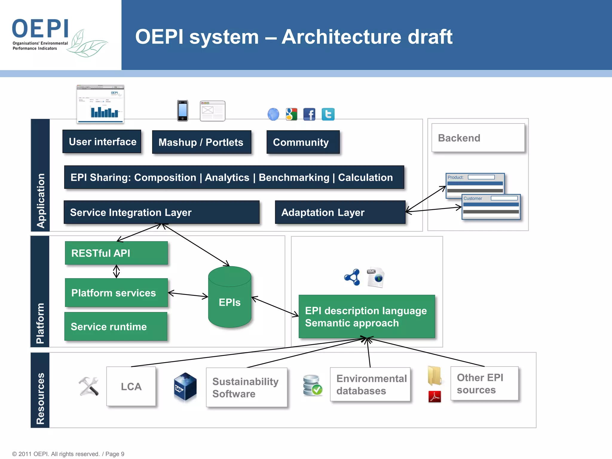 OEPI system – Architecture draft



                       User interface          Mashup / Portlets     Community                           Backend
         Application




                       EPI Sharing: Composition | Analytics | Benchmarking | Calculation                  Product:



                                                                                                                     Customer


                       Service Integration Layer                          Adaptation Layer



                       RESTful API


                       Platform services
                                                           EPIs
         Platform




                                                                              EPI description language
                       Service runtime                                        Semantic approach
         Resources




                                                         Sustainability             Environmental             Other EPI
                                        LCA                                         databases                 sources
                                                         Software




© 2011 OEPI. All rights reserved. / Page 9
 
