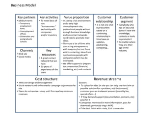 Business Model


   Key partners            Key activities          Value proposition                 Customer               Customer
   • Medium term:          • To meet ideas of    • In a deep crisis environment     relationship            segment
    • Temporary              non                   and a very high
      employment
                                                                                   • it is not one shot   • Everybody who
                             “businessmen “        unemployment rate,
      firms                                                                          but recurrent          has an idea and
                             exclusivity with      professional people without
    • Unemployment                                                                   based on a             doesn´t have the
                             companies             enough business knowledge
      offices                                                                        continuing             knowledge,
                             and/or investors      and no contact networks
    • Universities and                                                               relationship in        contacts or tools
      postgraduate
                                                   need help to promote their
                                                                                     time base on           to promote it
                                                   ideas.
      schools                                                                        updates,             • No matter where
                                                 • There are a lot of firms who
                                                                                     positioning,           they are, their
                                                   contacting entrepreneurs
                                                                                     contacting...          age or the
                                                   with investors but not firms
      Channels                  Key                which contacting ideas from
                                                                                                            industry
   • Web site                resources             non business people with
   • Social media
                           • A great contact       companies which may be
                             network that we       interested.
                             have                • We offer support to prepare
                           • 20 years of           documentation (financial,
                             experience of the     marketing, etc) and contacts.
                             team

                         Cost structure                                            Revenue streams
   • Web site design and management                               Sources:
   • Social network and online media campaign to promote the      • To upload an idea (in site you can only see the claim or
     site                                                           possible solution for a problem, not the content),
   • Team do not receive salary until firm reaches minimum          customer pays an irrelevant amount (monthly fee,
     revenues                                                       special offers...)
                                                                  • If they demand support (documentation, contacts, etc)
                                                                    pays for it
                                                                  • Companies interested in more information, pays for
                                                                    download (previously sing a NDA)
                                                                  • If the deal finish with a sale, % of transaction
 