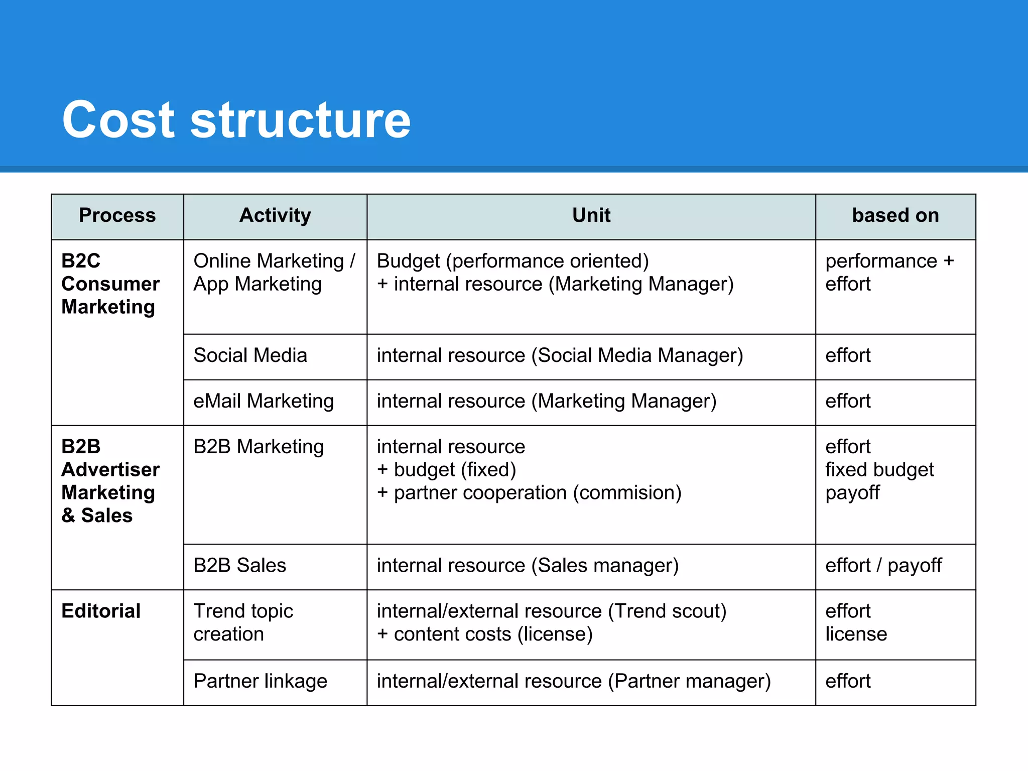 Cost structure
 Process          Activity                              Unit                        based on

B2C          Online Marketing /   Budget (performance oriented)                  performance +
Consumer     App Marketing        + internal resource (Marketing Manager)        effort
Marketing

             Social Media         internal resource (Social Media Manager)       effort

             eMail Marketing      internal resource (Marketing Manager)          effort

B2B          B2B Marketing        internal resource                              effort
Advertiser                        + budget (fixed)                               fixed budget
Marketing                         + partner cooperation (commision)              payoff
& Sales

             B2B Sales            internal resource (Sales manager)              effort / payoff

Editorial    Trend topic          internal/external resource (Trend scout)       effort
             creation             + content costs (license)                      license

             Partner linkage      internal/external resource (Partner manager)   effort
 
