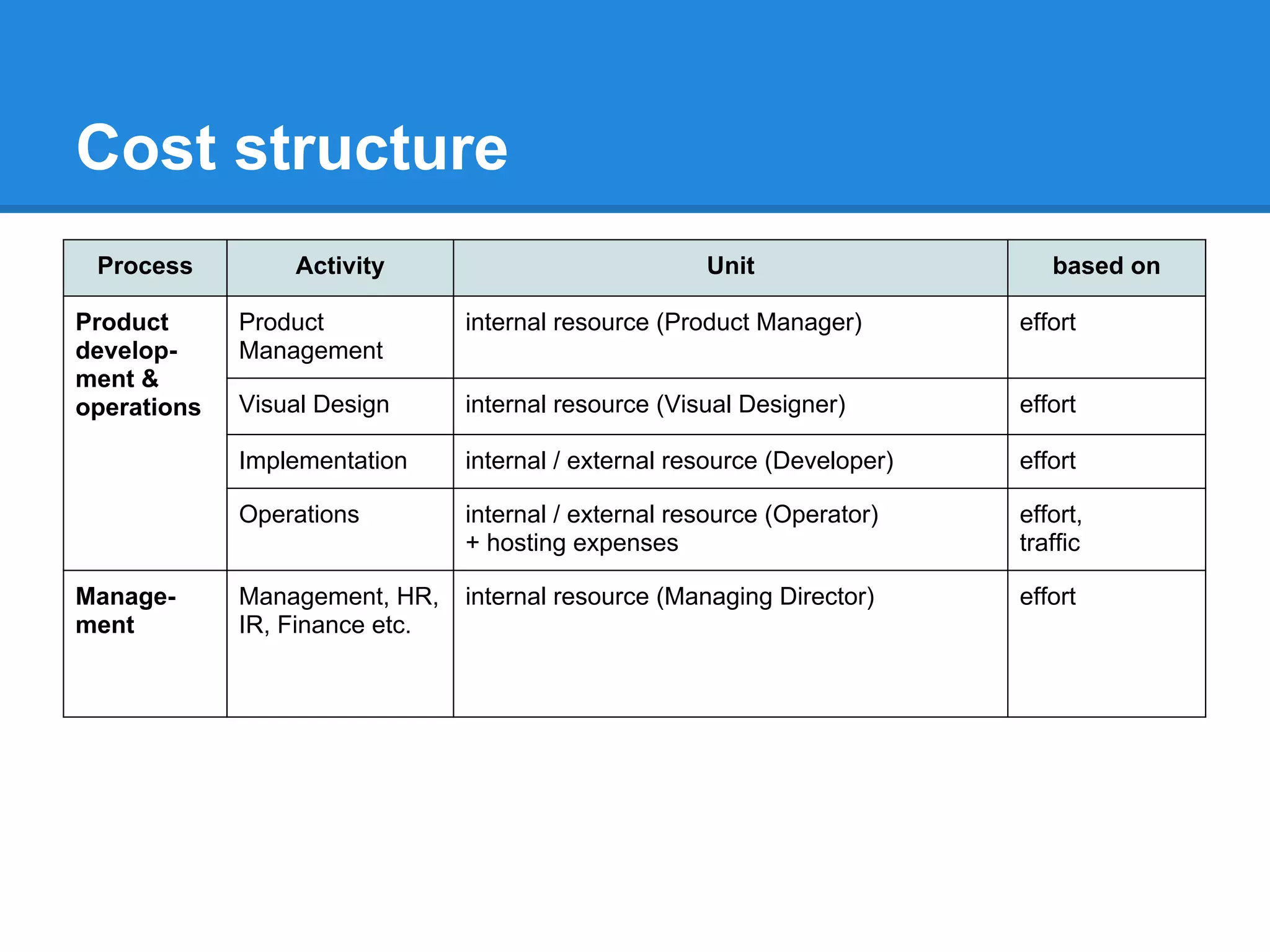 Cost structure
 Process         Activity                             Unit                    based on

Product      Product            internal resource (Product Manager)        effort
develop-     Management
ment &
operations   Visual Design      internal resource (Visual Designer)        effort

             Implementation     internal / external resource (Developer)   effort

             Operations         internal / external resource (Operator)    effort,
                                + hosting expenses                         traffic

Manage-      Management, HR,    internal resource (Managing Director)      effort
ment         IR, Finance etc.
 