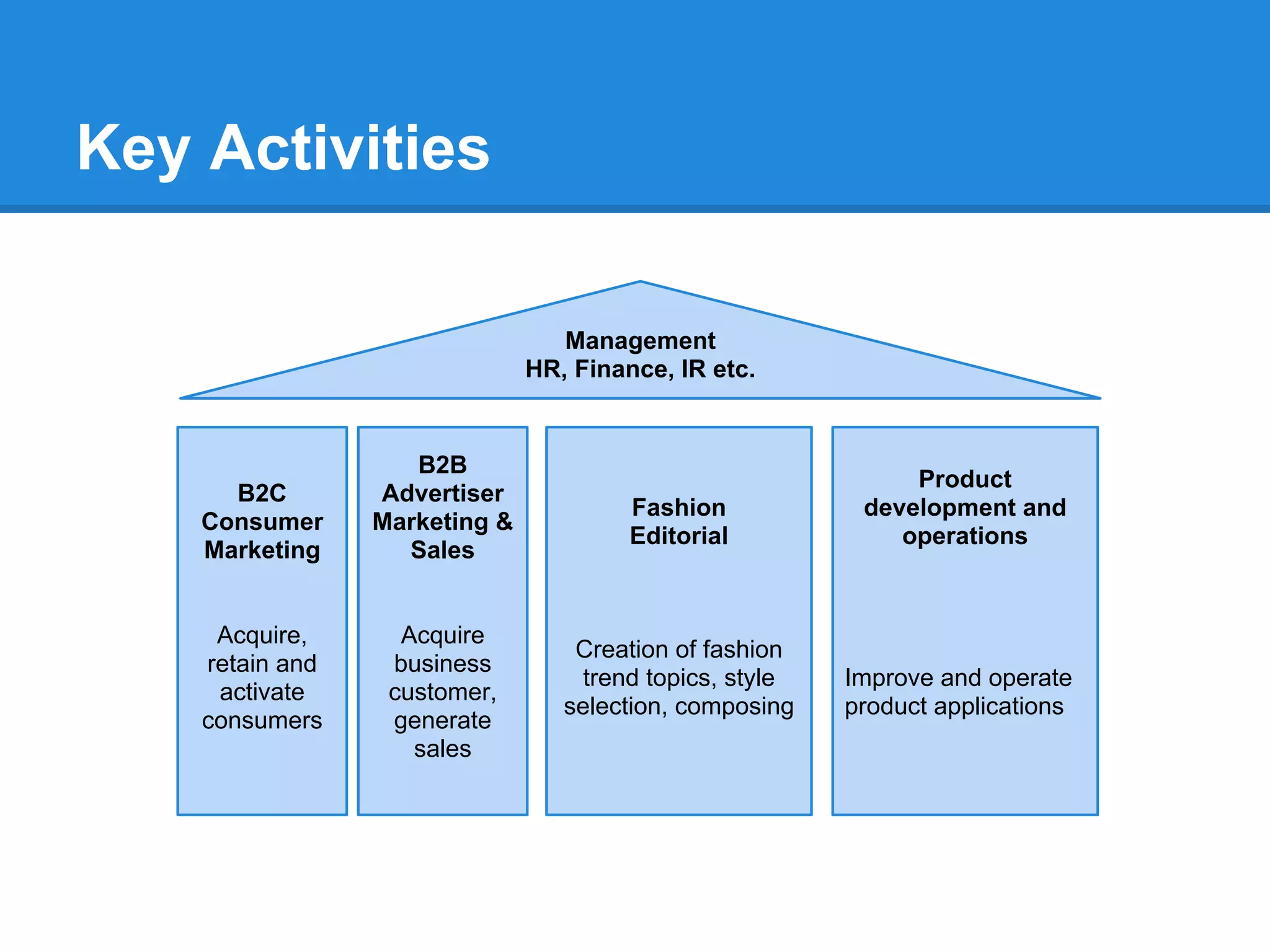Key Activities

                                  Management
                               HR, Finance, IR etc.


                    B2B
                                                               Product
      B2C        Advertiser
                                        Fashion            development and
    Consumer     Marketing &
                                        Editorial             operations
    Marketing      Sales


     Acquire,      Acquire
                                   Creation of fashion
    retain and    business
                                    trend topics, style   Improve and operate
     activate     customer,
                                  selection, composing    product applications
    consumers     generate
                    sales
 