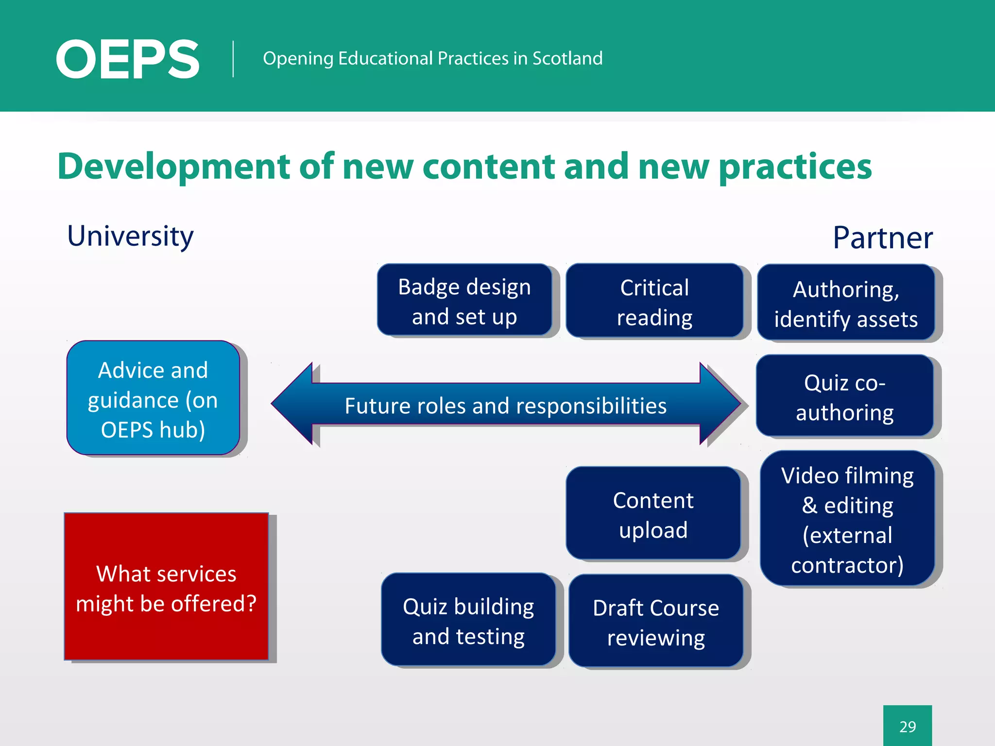 29
Opening Educational Practices in Scotland
Development of new content and new practices
Quiz co-
authoring
Quiz co-
authoring
University Partner
Advice and
guidance (on
OEPS hub)
Advice and
guidance (on
OEPS hub)
Future roles and responsibilitiesFuture roles and responsibilities
Video filming
& editing
(external
contractor)
Video filming
& editing
(external
contractor)
Authoring,
identify assets
Authoring,
identify assets
Quiz building
and testing
Quiz building
and testing
Critical
reading
Critical
reading
Draft Course
reviewing
Draft Course
reviewing
Badge design
and set up
Badge design
and set up
Content
upload
Content
upload
What services
might be offered?
What services
might be offered?
 