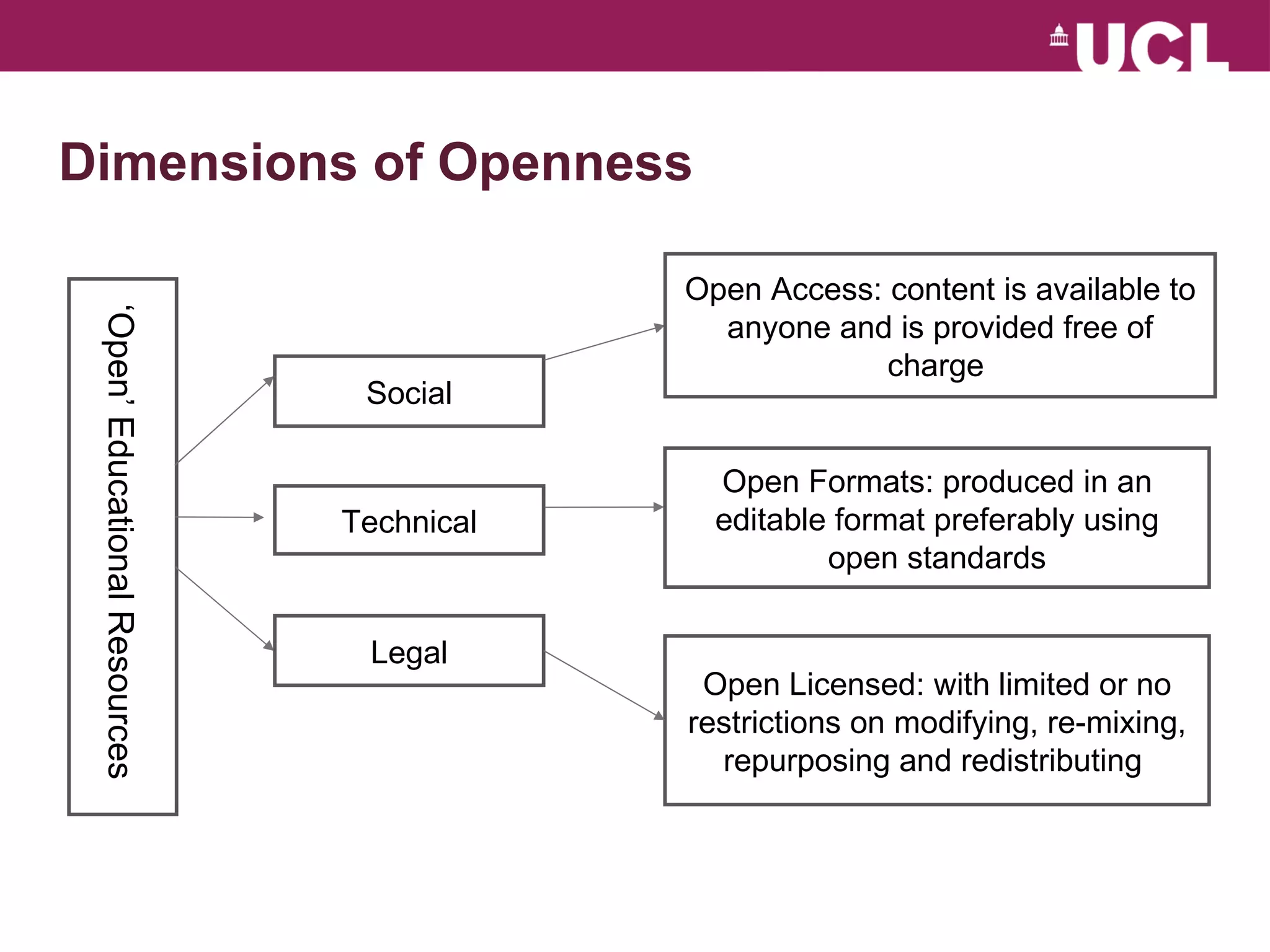 Dimensions of Openness ‘ Open’ Educational Resources  Legal Technical Social Open Access: content is available to anyone and is provided free of charge  Open Formats: produced in an editable format preferably using open standards Open Licensed: with limited or no restrictions on modifying, re-mixing, repurposing and redistributing  