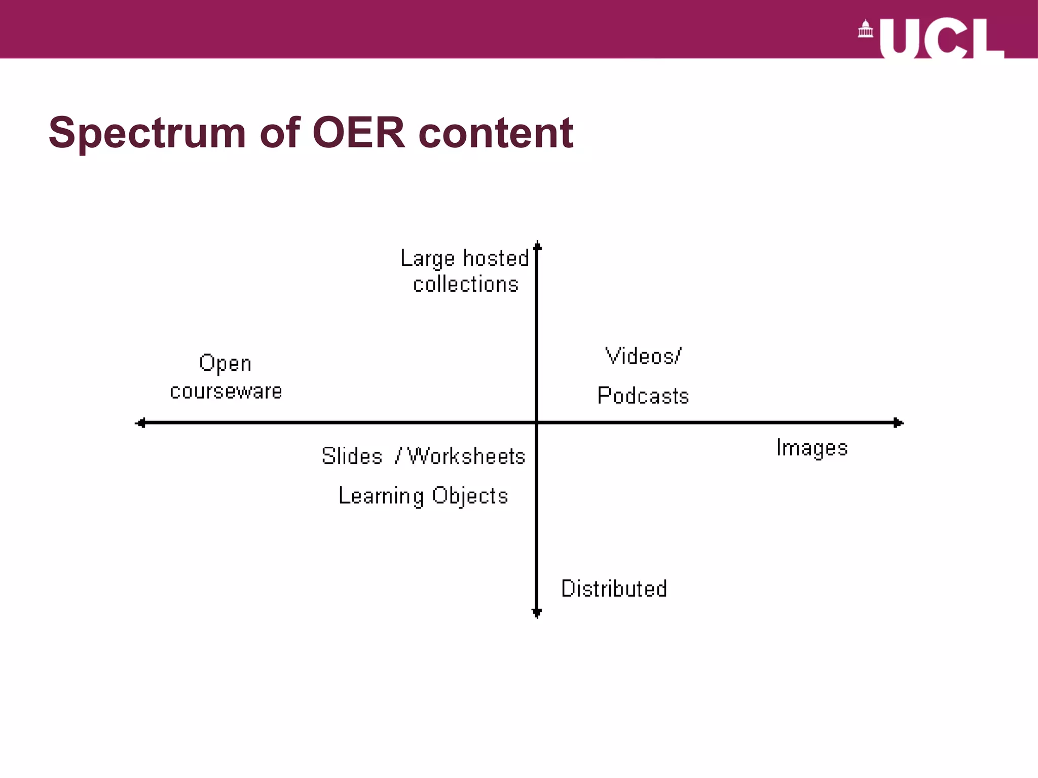 Spectrum of OER content 