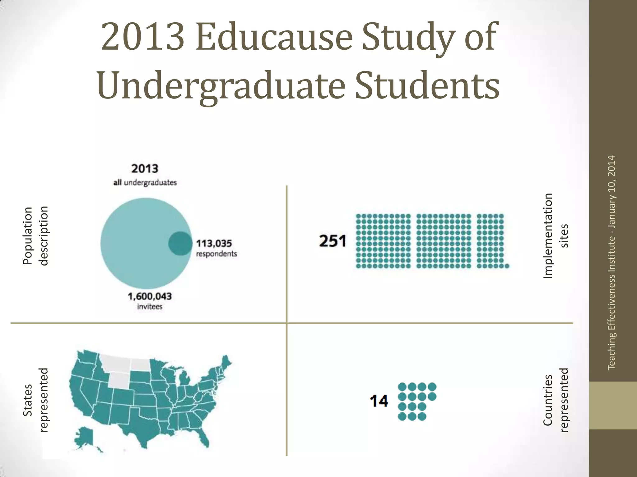 Implementation
sites

Countries
represented

Teaching Effectiveness Institute - January 10, 2014

Population
description

States
represented

2013 Educause Study of
Undergraduate Students

 