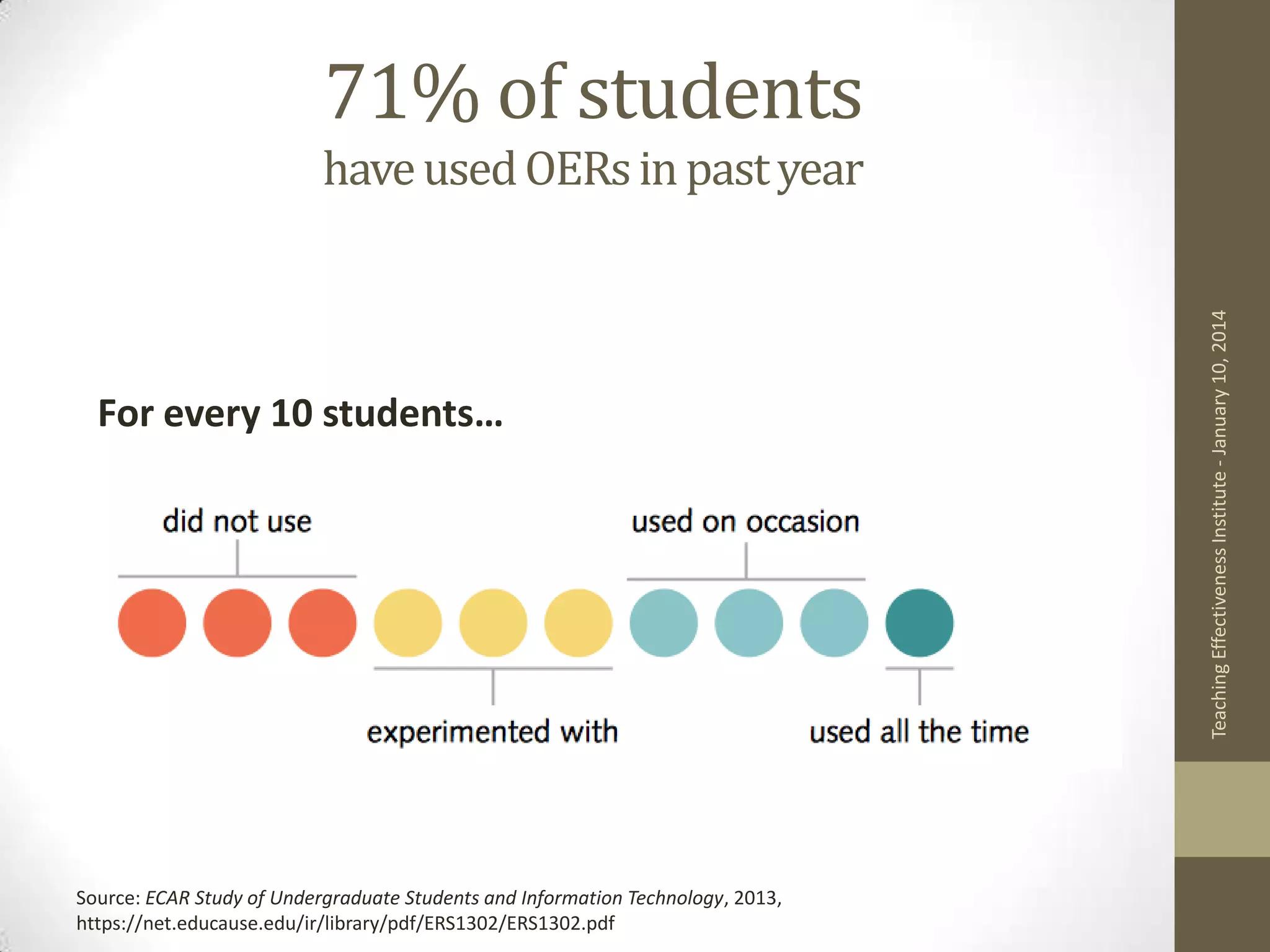 71% of students

For every 10 students…

Source: ECAR Study of Undergraduate Students and Information Technology, 2013,
https://net.educause.edu/ir/library/pdf/ERS1302/ERS1302.pdf

Teaching Effectiveness Institute - January 10, 2014

have used OERs in past year

 