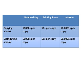 Handwriting Printing Press Internet
Copying
a book
$1000s per
copy
$1s per copy $0.0001s per
copy
Distributing
a book
$1000s per
copy
$1s per copy $0.0001s per
copy
 