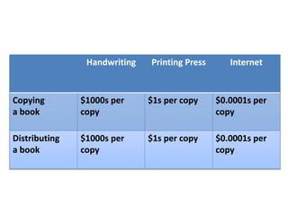 Handwriting Printing Press Internet
Copying
a book
$1000s per
copy
$1s per copy $0.0001s per
copy
Distributing
a book
$1000s per
copy
$1s per copy $0.0001s per
copy
 