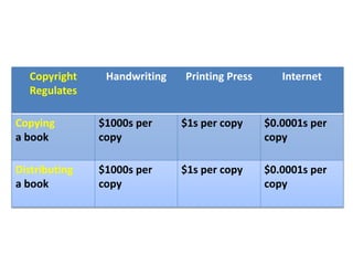Copyright
Regulates
Handwriting Printing Press Internet
Copying
a book
$1000s per
copy
$1s per copy $0.0001s per
copy
Distributing
a book
$1000s per
copy
$1s per copy $0.0001s per
copy
 