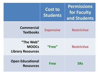 Cost to
Students
Permissions
for Faculty
and Students
Commercial
Textbooks
Expensive Restrictive
“The Web”
MOOCs
Library Resources
“Free” Restrictive
Open Educational
Resources
Free 5Rs
 