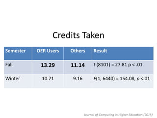 Credits Taken
Semester OER Users Others Result
Fall 13.29 11.14 t (8101) = 27.81 p < .01
Winter 10.71 9.16 F(1, 6440) = 154.08, p <.01
Journal of Computing in Higher Education (2015)
 