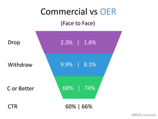 Commercial vs OER
2.3% | 1.8%
9.9% | 8.1%
68% | 74%
(Face to Face)
60% | 66%
Drop
Withdraw
C or Better
CTR
IRRODL (in press)
 