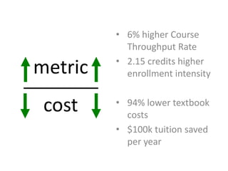 metric
cost
• 6% higher Course
Throughput Rate
• 2.15 credits higher
enrollment intensity
• 94% lower textbook
costs
• $100k tuition saved
per year
 