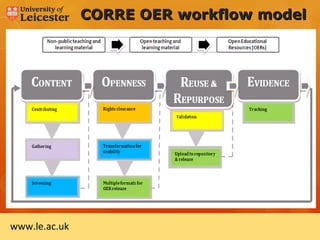 CORRE OER workflow model




www.le.ac.uk
 