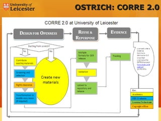 OSTRICH: CORRE 2.0




www.le.ac.uk
 