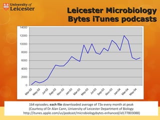 Leicester Microbiology
                                     Bytes iTunes podcasts




           164 episodes; each file downloaded average of 73x every month at peak
           (Courtesy of Dr Alan Cann, University of Leicester Department of Biology
www.le.ac.uk
       http://itunes.apple.com/us/podcast/microbiologybytes-enhanced/id177803088)
 