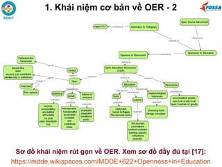 Sơ đồ khái niệm rút gọn về OER. Xem sơ đồ đầy đủ tại [17]:
https://mdde.wikispaces.com/MDDE+622+Openness+in+Education
1. Khái niệm cơ bản về OER - 2
 