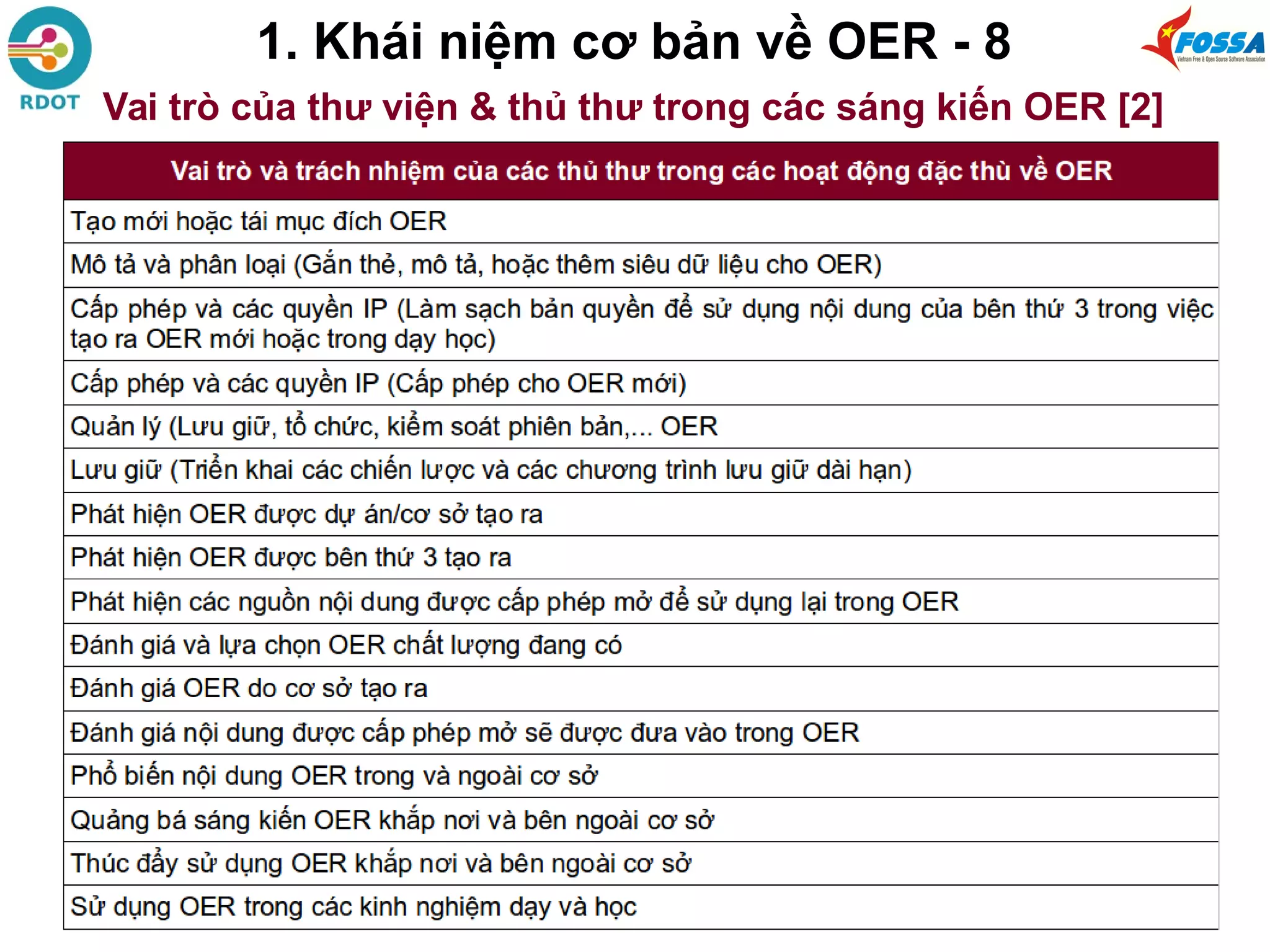 1. Khái niệm cơ bản về OER - 8
Vai trò của thư viện & thủ thư trong các sáng kiến OER [2]
 