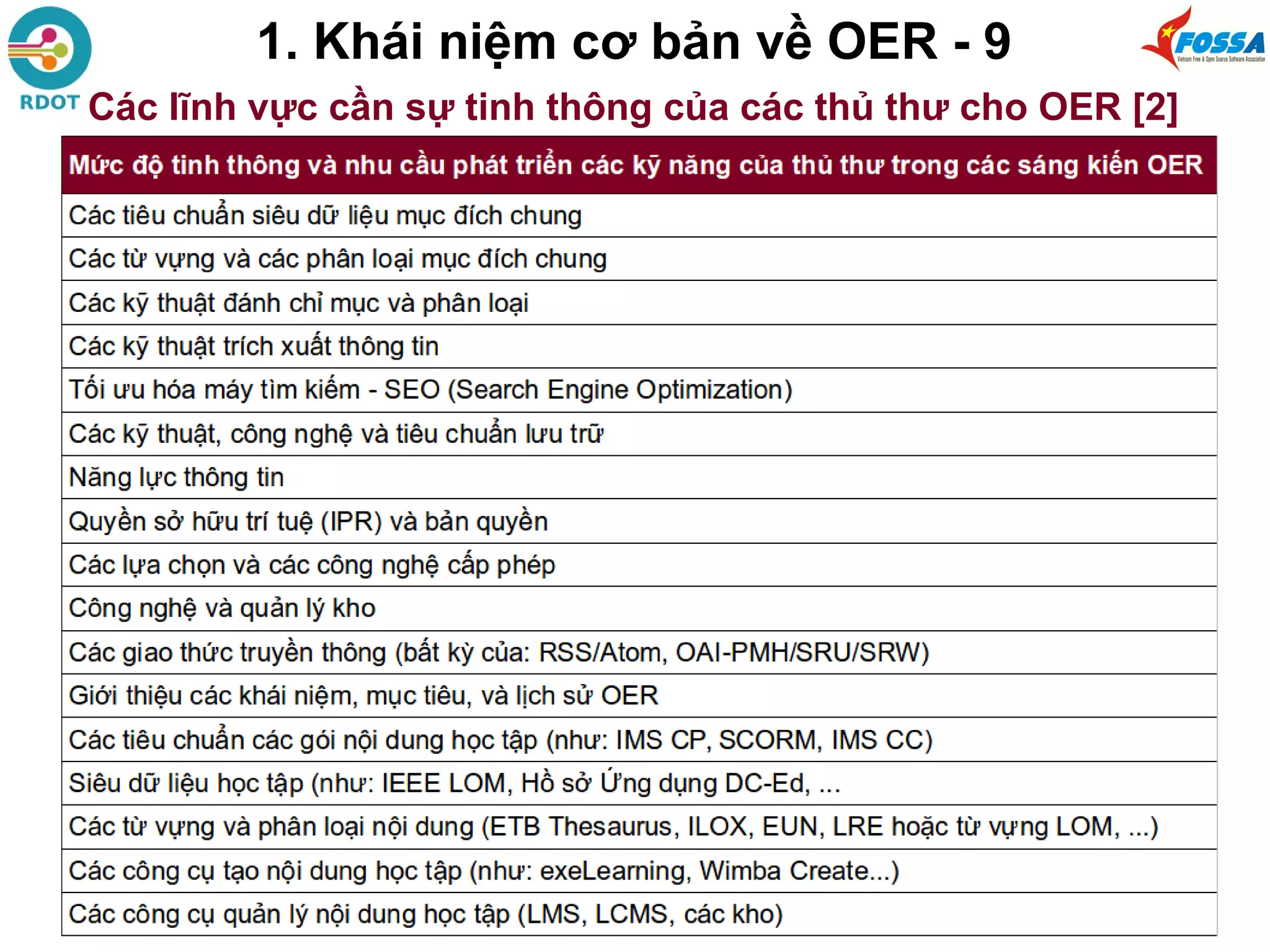 1. Khái niệm cơ bản về OER - 9
Các lĩnh vực cần sự tinh thông của các thủ thư cho OER [2]
 