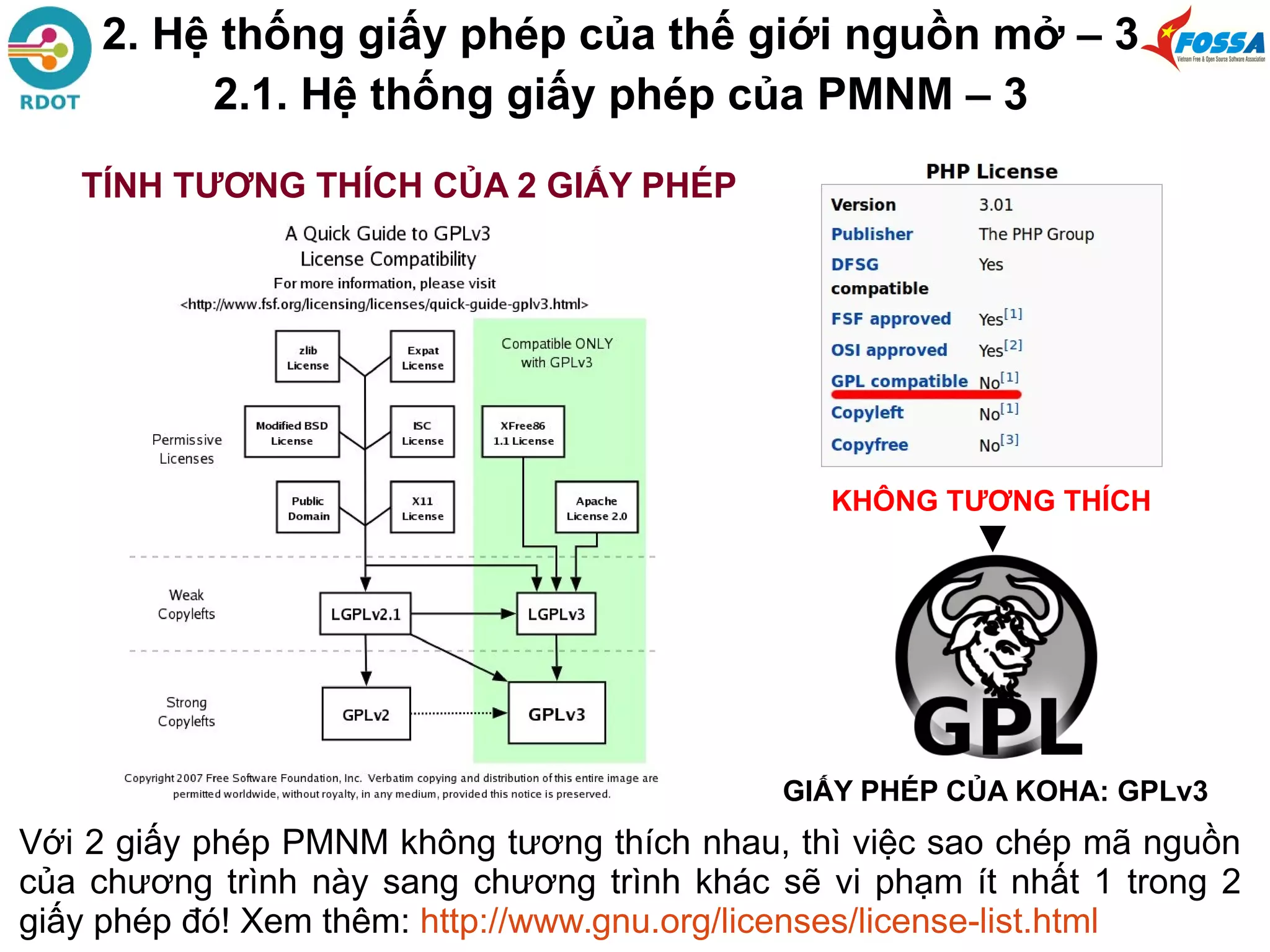 Với 2 giấy phép PMNM không tương thích nhau, thì việc sao chép mã nguồn
của chương trình này sang chương trình khác sẽ vi phạm ít nhất 1 trong 2
giấy phép đó! Xem thêm: http://www.gnu.org/licenses/license-list.html
KHÔNG TƯƠNG THÍCH
▼
GIẤY PHÉP CỦA KOHA: GPLv3
TÍNH TƯƠNG THÍCH CỦA 2 GIẤY PHÉP
2. Hệ thống giấy phép của thế giới nguồn mở – 3
2.1. Hệ thống giấy phép của PMNM – 3
 