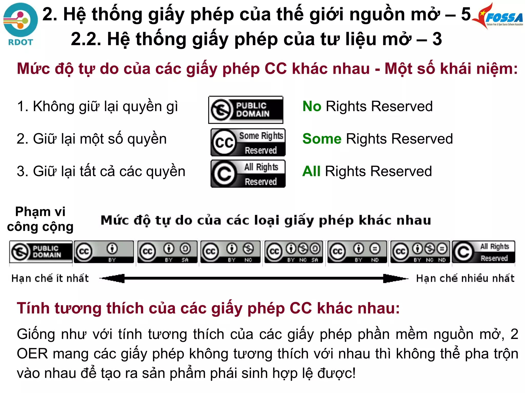 Mức độ tự do của các giấy phép CC khác nhau - Một số khái niệm:
1. Không giữ lại quyền gì No Rights Reserved
2. Giữ lại một số quyền Some Rights Reserved
3. Giữ lại tất cả các quyền All Rights Reserved
Phạm vi
công cộng
Tính tương thích của các giấy phép CC khác nhau:
Giống như với tính tương thích của các giấy phép phần mềm nguồn mở, 2
OER mang các giấy phép không tương thích với nhau thì không thể pha trộn
vào nhau để tạo ra sản phẩm phái sinh hợp lệ được!
2. Hệ thống giấy phép của thế giới nguồn mở – 5
2.2. Hệ thống giấy phép của tư liệu mở – 3
 
