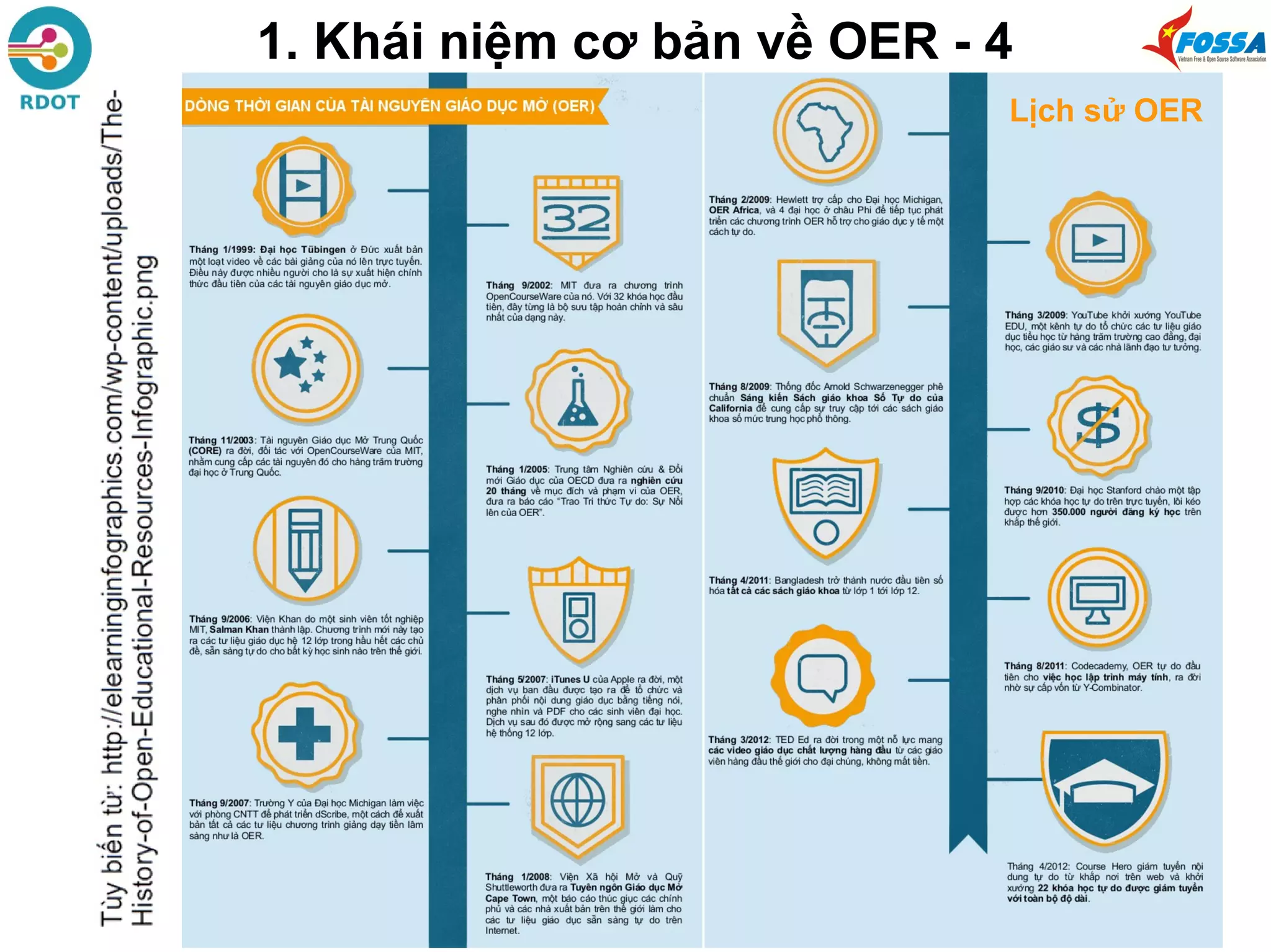 Lịch sử OER
1. Khái niệm cơ bản về OER - 4
 