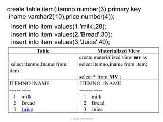 Dr. Girija Narasimhan
create table item(itemno number(3) primary key
,iname varchar2(10),price number(4));
insert into item values(1,'milk',20);
insert into item values(2,'Bread',30);
insert into item values(3,'Juice',40);
Table Materialized View
select itemno,Iname from
item ;
create materialized view mv as
select itemno,iname from item;
select * from MV ;
ITEMNO INAME
------ -----
1 milk
2 Bread
3 Juice
ITEMNO INAME
------- -----
1 milk
2 Bread
3 Juice
 