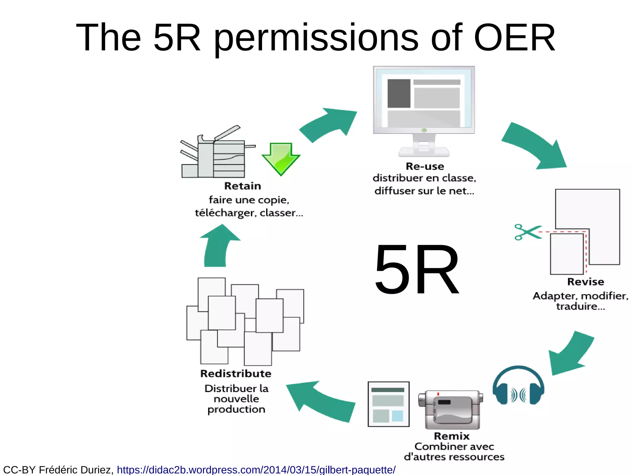 5R
CC-BY Frédéric Duriez, https://didac2b.wordpress.com/2014/03/15/gilbert-paquette/
The 5R permissions of OER
 