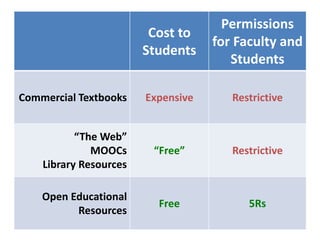 Cost to
Students
Permissions
for Faculty and
Students
Commercial Textbooks Expensive Restrictive
“The Web”
MOOCs
Library Resources
“Free” Restrictive
Open Educational
Resources
Free 5Rs
 