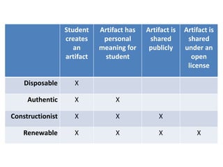 Student
creates
an
artifact
Artifact has
personal
meaning for
student
Artifact is
shared
publicly
Artifact is
shared
under an
open
license
Disposable X
Authentic X X
Constructionist X X X
Renewable X X X X
 