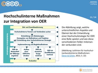 Hochschulinterne Maßnahmen
zur Integration von OER
Die Abbildung zeigt, welche
unterschiedlichen Aspekte und
Ebenen bei der Entwicklung
einer Hochschulstrategie für OER
eine Rolle spielen und wie diese
verschiedenen Felder miteinan-
der verbunden sind.
(Abbildung: Leitlinien für hochschul-
(verbands)interne Maßnahmen:
Ebner & Schön, 2013, S. 22)
11 / 14
 