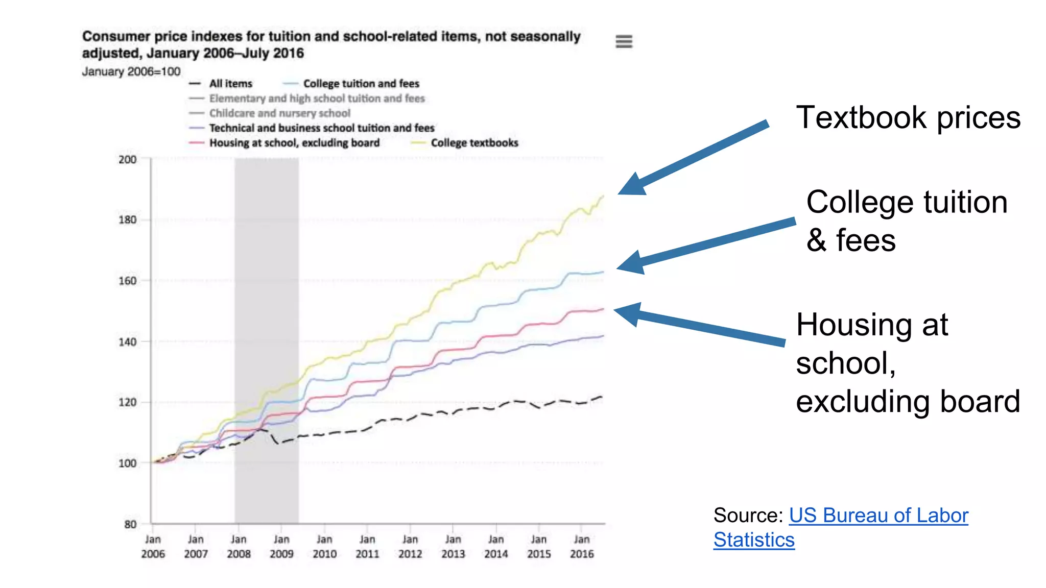 Rising cost of textbooks
Source: US Bureau of Labor
Statistics
Textbook prices
College tuition
& fees
Housing at
school,
excluding board
 