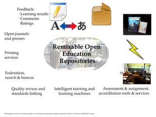 Printing services Open journals and presses Assessment & assignment, accreditation tools & services  Social learning systems, learning management Intelligent tutoring and learning machines Federation,  search & browse Feedback:  · Learning results · Comments · Ratings Photograph courtesy Joe Crawford (http://www.flickr.com/people/artlung/) under the Creative Commons Attribution License. Remixable Open  Education  Repositories Quality review and standards linking 