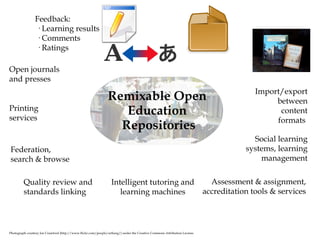 Printing services Open journals and presses Assessment & assignment, accreditation tools & services  Social learning systems, learning management Intelligent tutoring and learning machines Federation,  search & browse Import/export between content formats  Feedback:  · Learning results · Comments · Ratings Photograph courtesy Joe Crawford (http://www.flickr.com/people/artlung/) under the Creative Commons Attribution License. Remixable Open  Education  Repositories Quality review and standards linking 