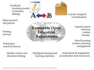 Printing services Open journals and presses Assessment & assignment, accreditation tools & services  Social learning systems, learning management Intelligent tutoring and learning machines Layout, design & customization Federation,  search & browse Import/export between content formats  Feedback:  · Learning results · Comments · Ratings Photograph courtesy Joe Crawford (http://www.flickr.com/people/artlung/) under the Creative Commons Attribution License. Remixable Open  Education  Repositories Quality review and standards linking 