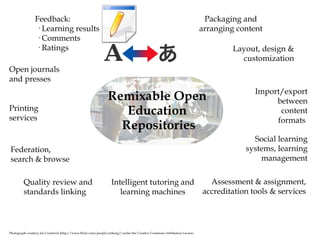 Printing services Open journals and presses Assessment & assignment, accreditation tools & services  Social learning systems, learning management Intelligent tutoring and learning machines Layout, design & customization Federation,  search & browse Import/export between content formats  Packaging and arranging content Feedback:  · Learning results · Comments · Ratings Photograph courtesy Joe Crawford (http://www.flickr.com/people/artlung/) under the Creative Commons Attribution License. Remixable Open  Education  Repositories Quality review and standards linking 