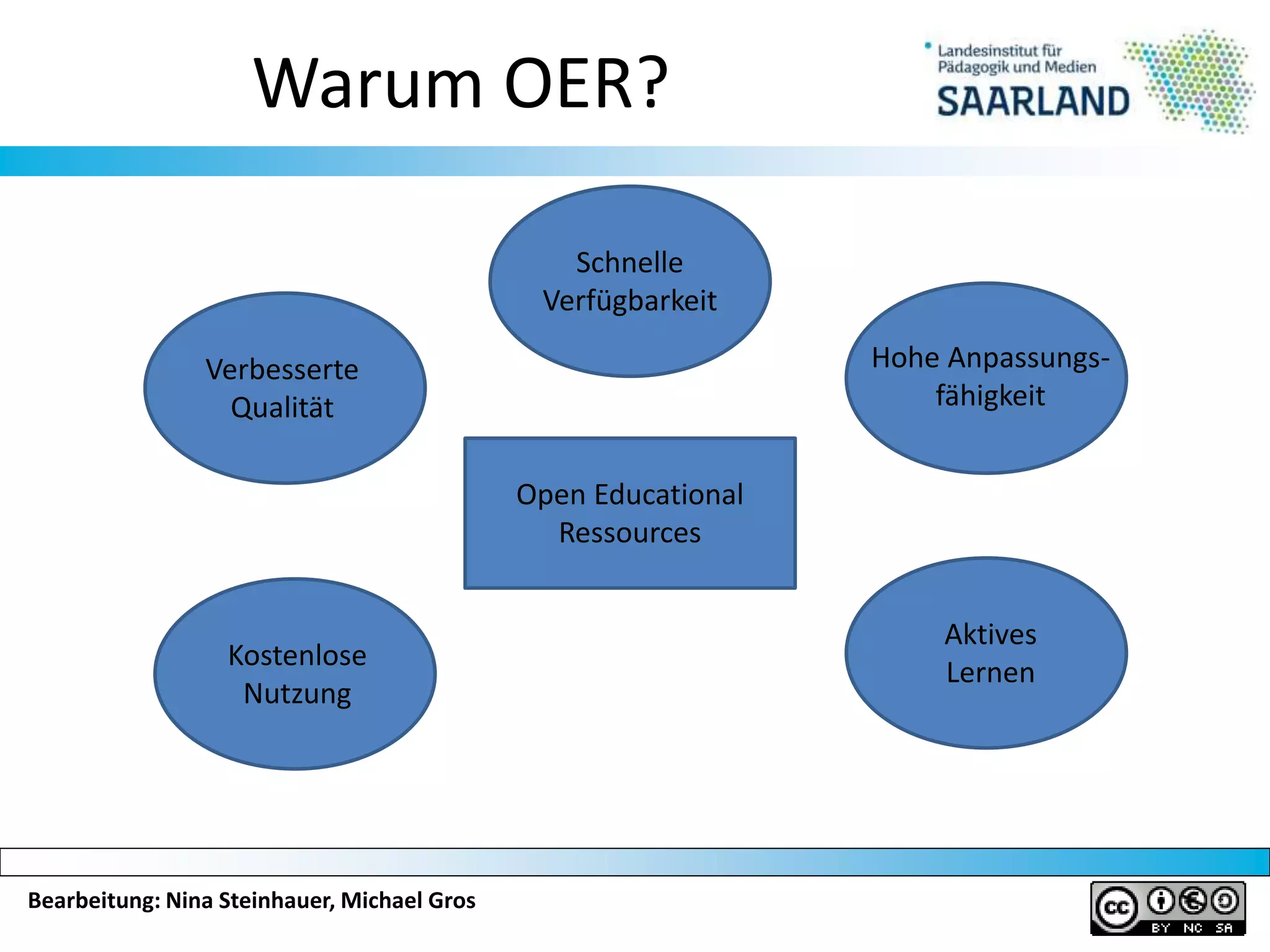 Bearbeitung: Nina Steinhauer, Michael Gros
Warum OER?
Open Educational
Ressources
Schnelle
Verfügbarkeit
Hohe Anpassungs-
fähigkeit
Verbesserte
Qualität
Kostenlose
Nutzung
Aktives
Lernen
 