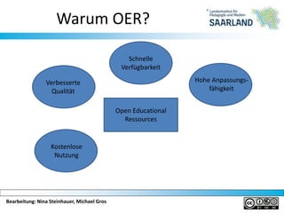 Bearbeitung: Nina Steinhauer, Michael Gros
Warum OER?
Open Educational
Ressources
Schnelle
Verfügbarkeit
Hohe Anpassungs-
fähigkeit
Verbesserte
Qualität
Kostenlose
Nutzung
 