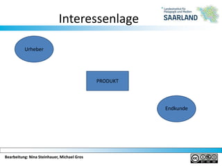 Bearbeitung: Nina Steinhauer, Michael GrosBearbeitung: Nina Steinhauer, Michael Gros
Interessenlage
Urheber
Endkunde
PRODUKT
 