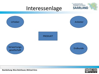 Bearbeitung: Nina Steinhauer, Michael GrosBearbeitung: Nina Steinhauer, Michael Gros
Interessenlage
Urheber Anbieter
Verwertungs-
gesellschaft
Endkunde
PRODUKT
 