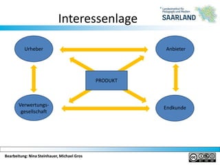 Bearbeitung: Nina Steinhauer, Michael GrosBearbeitung: Nina Steinhauer, Michael Gros
Interessenlage
Urheber Anbieter
Verwertungs-
gesellschaft
Endkunde
PRODUKT
 